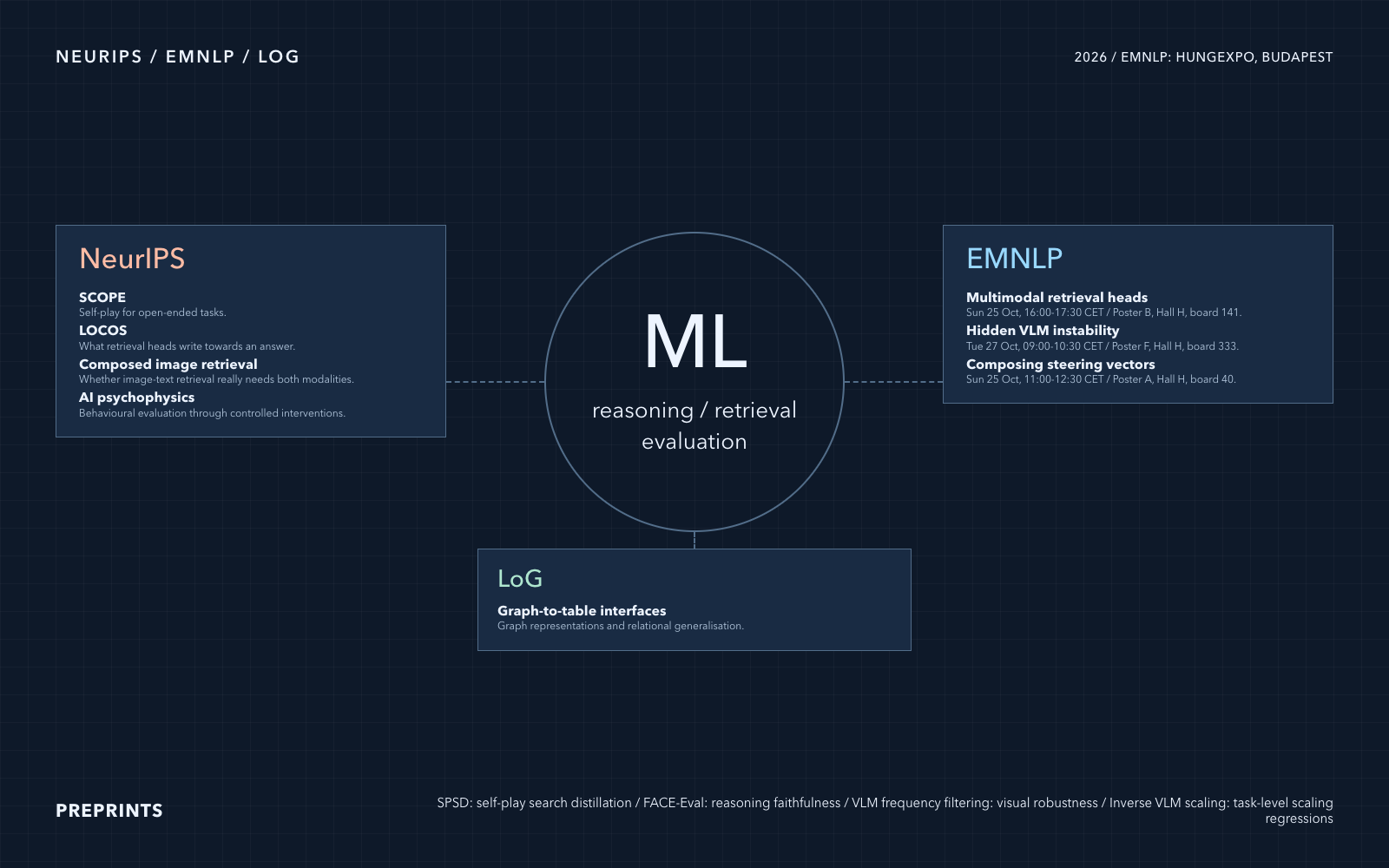 Research blueprint, EMNLP times and locations, Midnight