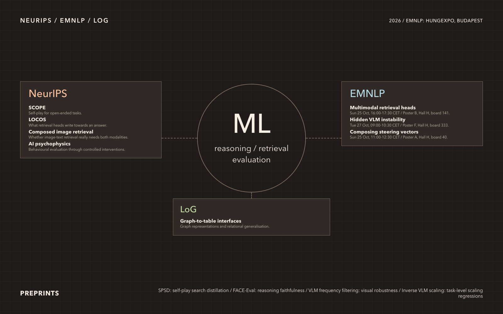 Research blueprint, EMNLP times and locations, Warm ink