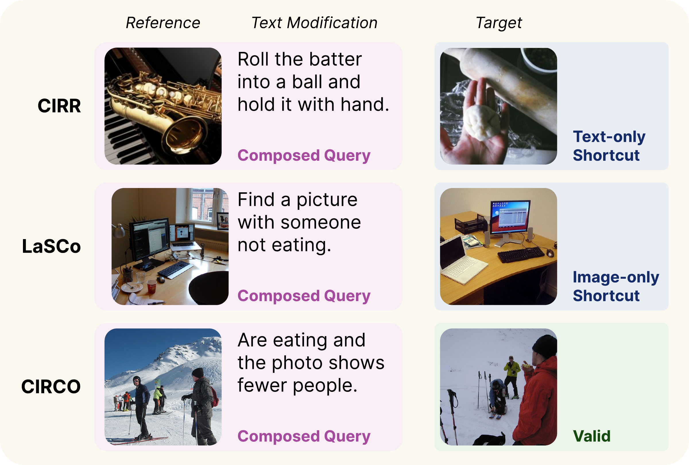 Examples of a text-only retrieval shortcut, an image-only shortcut, and a valid query requiring both the reference image and textual edit.
