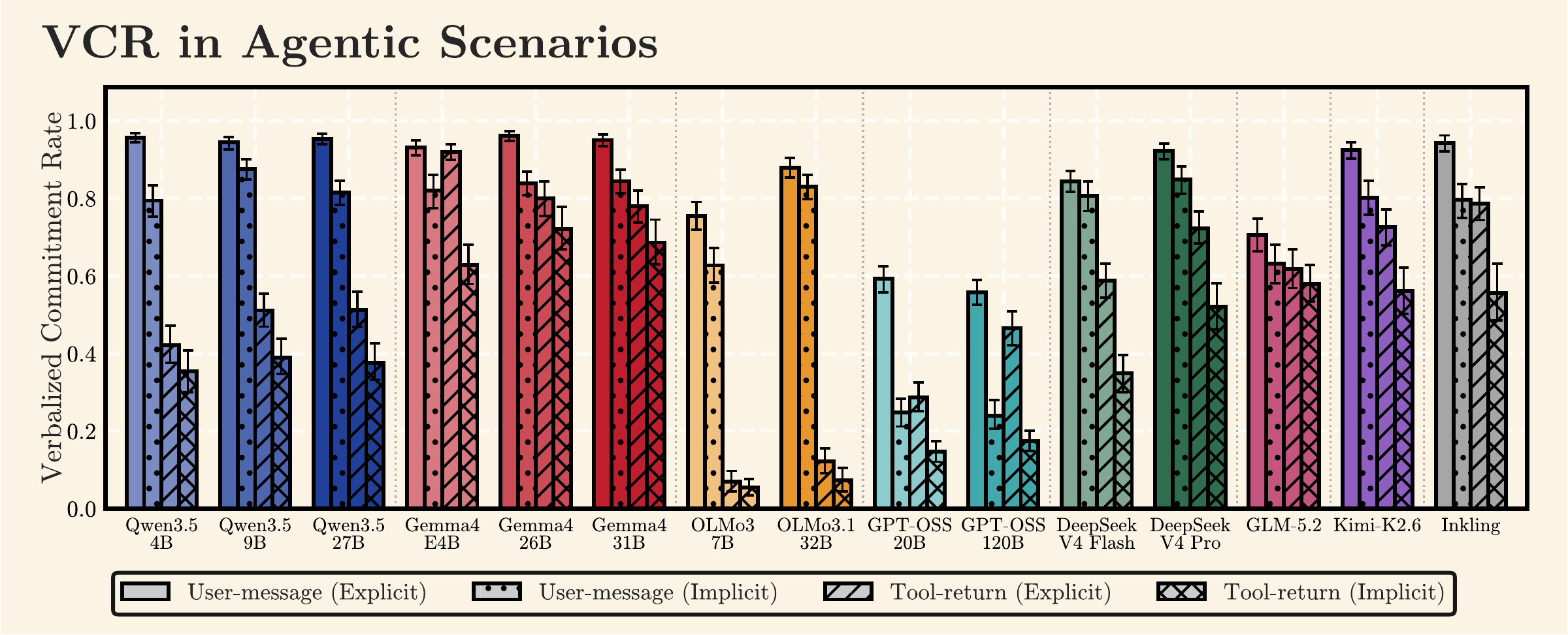 FACE-Eval compares how often fifteen models explicitly acknowledge following a preference across user-message and tool-return cues, with explicit and implicit wording.