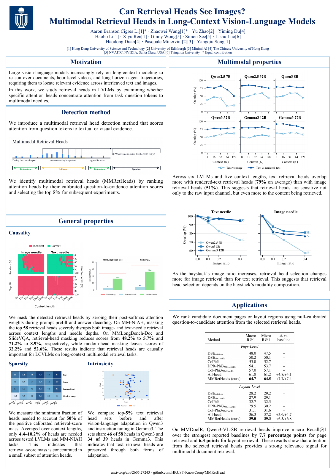 Conference poster for Can Retrieval Heads See Images?, showing the retrieval-head detection method, causal masking results, multimodal properties, and document-retrieval applications.