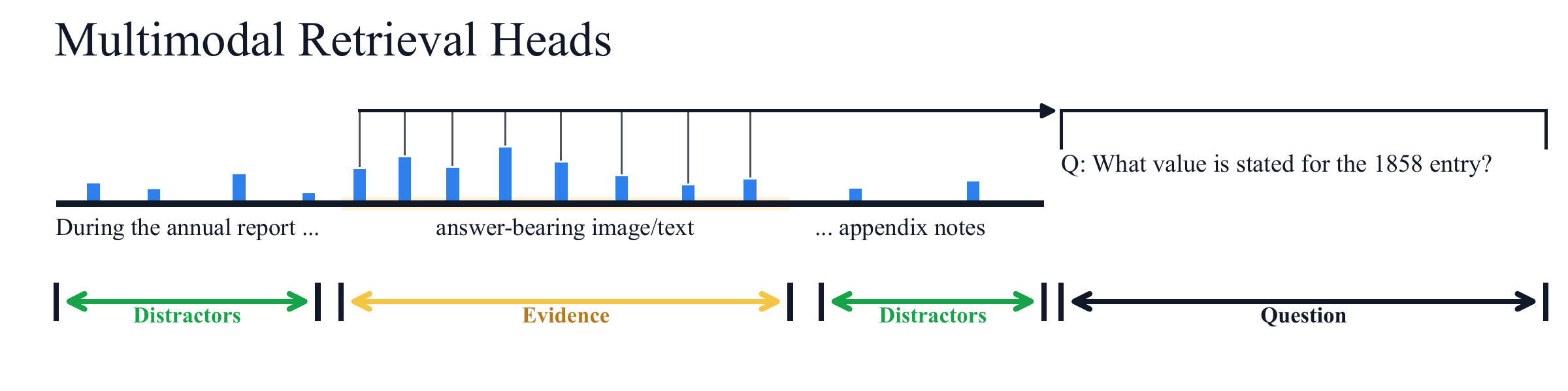 Multimodal retrieval-head detection scores attention from the question to relevant textual or visual evidence amid distractors.