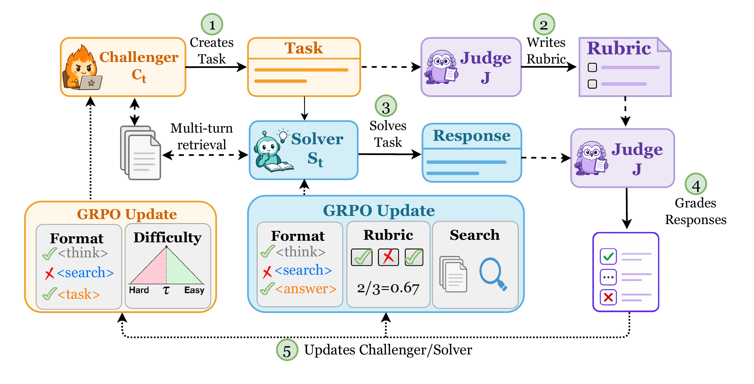 SCOPE training loop: a Challenger proposes document-grounded tasks, a Solver retrieves evidence, and a fixed Judge provides rubric-based feedback.