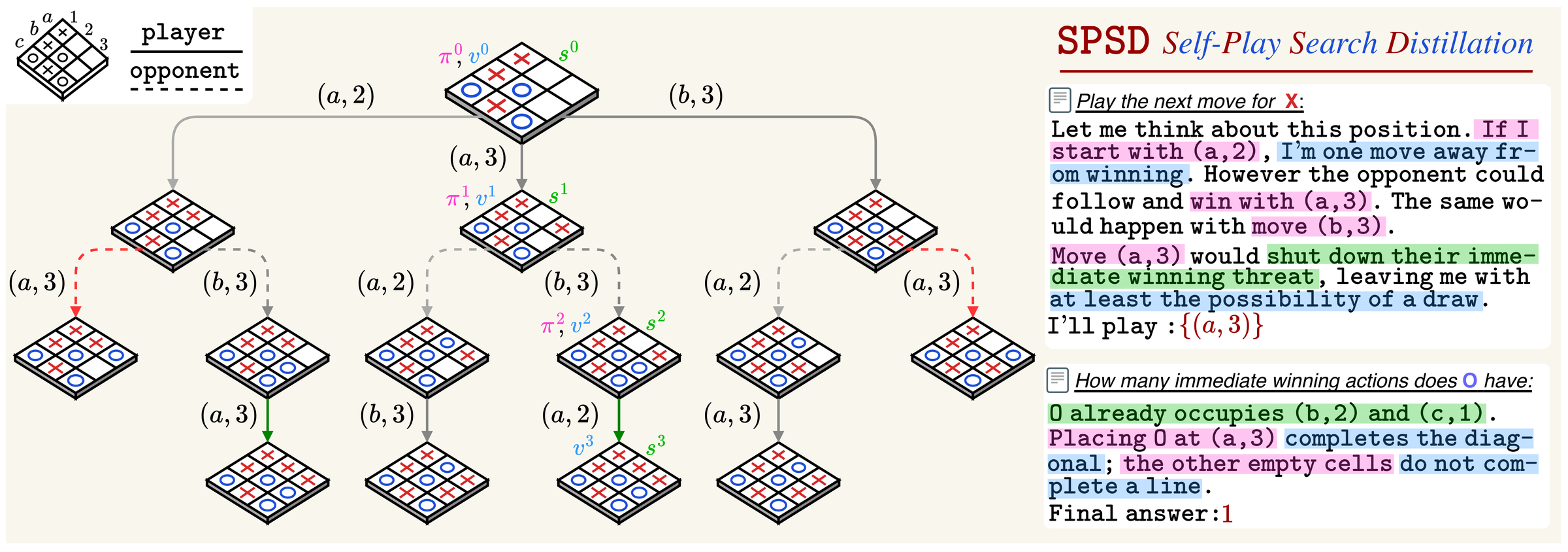 Self-Play Search Distillation converts a game-playing search expert's decisions and replayable alternatives into language-model training supervision.