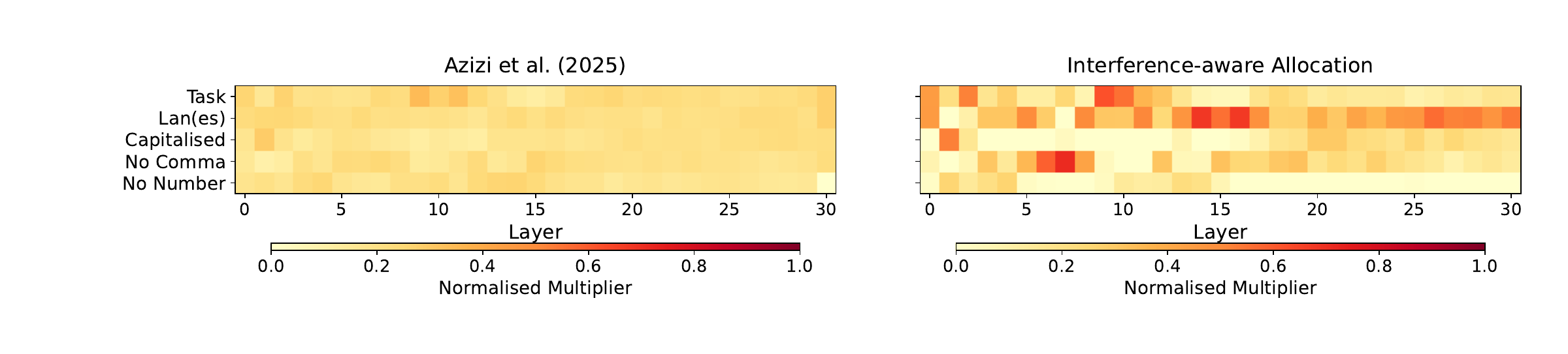 Layer-wise steering allocation across five behaviours, comparing the Jacobian-Hessian baseline with interference-aware allocation on Llama-3.1-8B-Instruct.