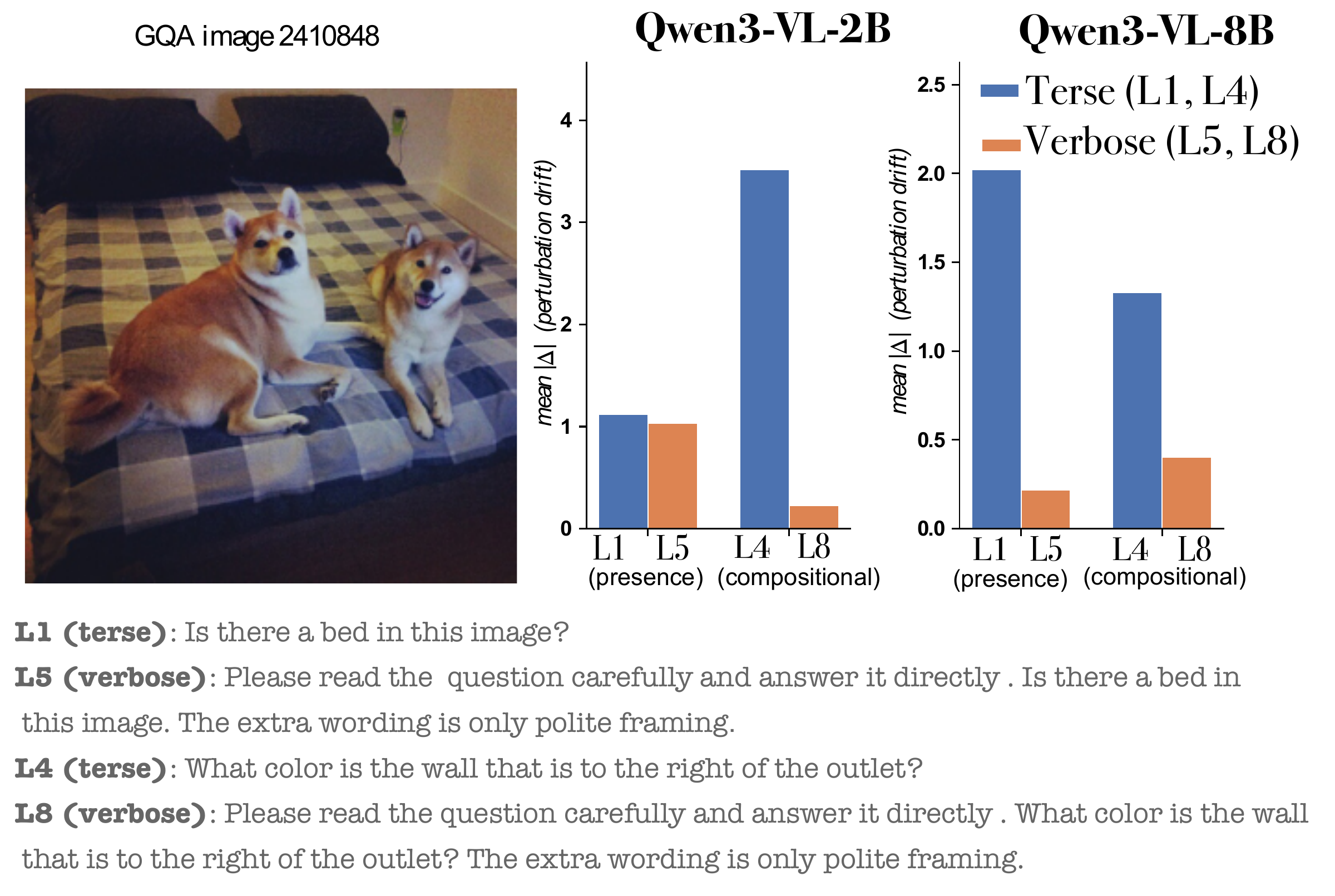 The same image and semantically matched questions with short and verbose wording, alongside mean absolute correct-answer log-likelihood drift under image corruptions.